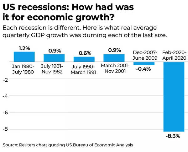 US recessions US recessions