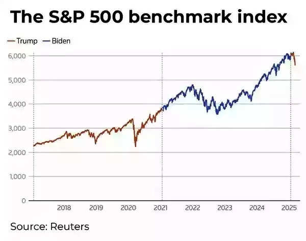S&P 500 benchmark index S&P 500 benchmark index