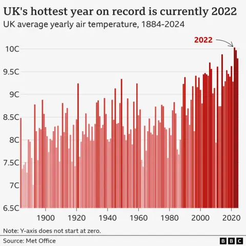 Bar chart showing average annual UK temperatures since 1884. Bars are shaded red according to the temperature. The bars get progressively higher, and darker red over time. The year 2022, currently the hottest on record at 10.03C, is labelled. 